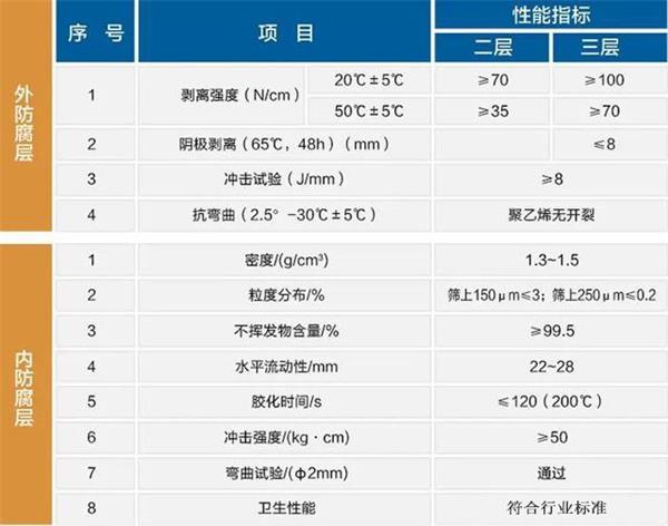 江西3pe防腐钢管厂家性能指标参数